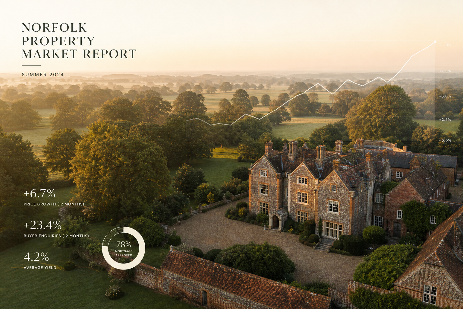 Norfolk property market report May 2026 - aerial view of Norfolk manor house at golden hour