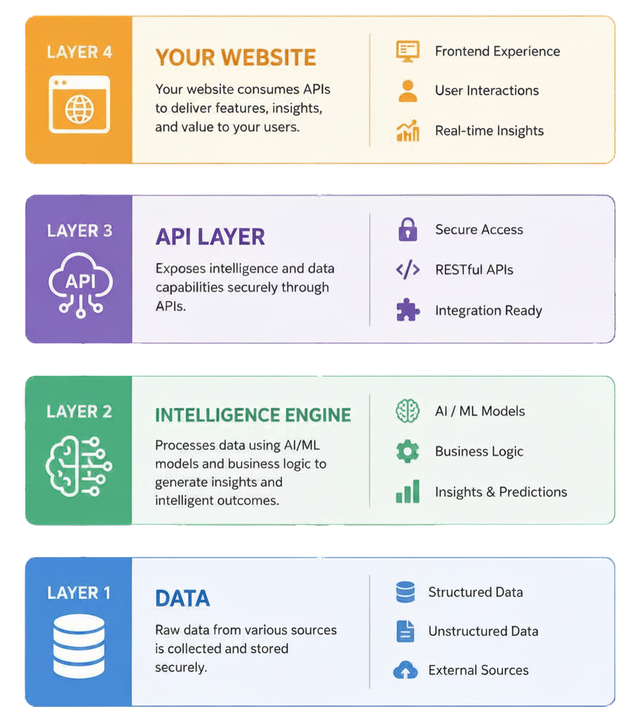 Platform architecture: Data, Intelligence Engine, API Layer, Your Website